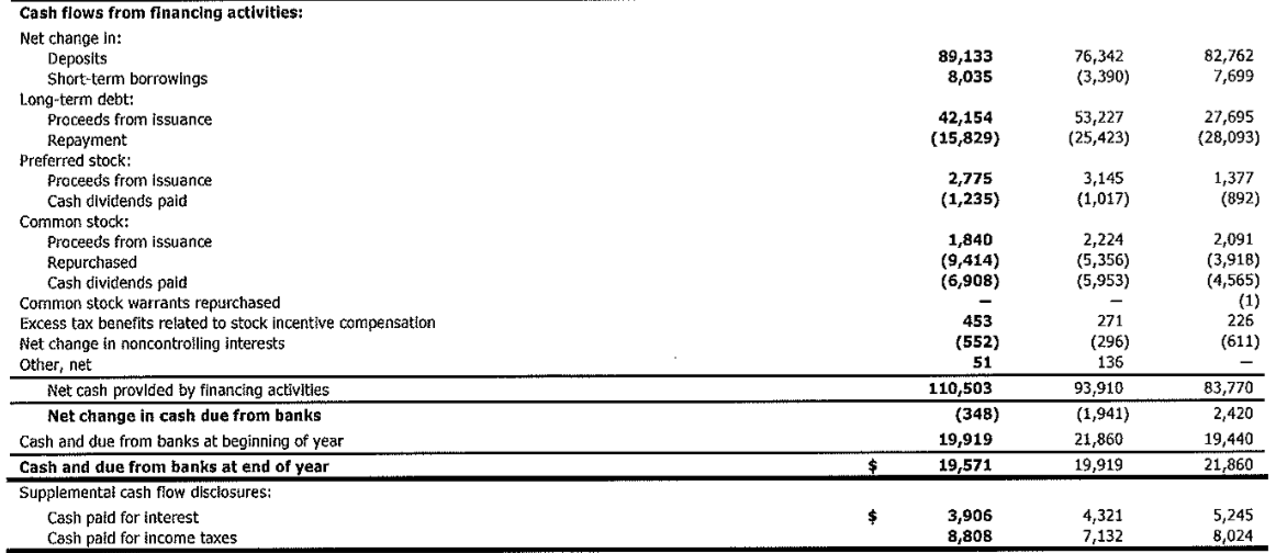 at the balance sheet date(s). Answer the following questions. Note that the