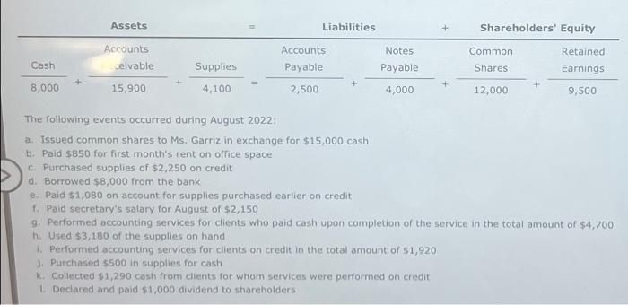 Liabilities Accounts Payable 2,500 Shareholders' Equity 8,000 Assets Aerounts _eivable 15,900 Supplies