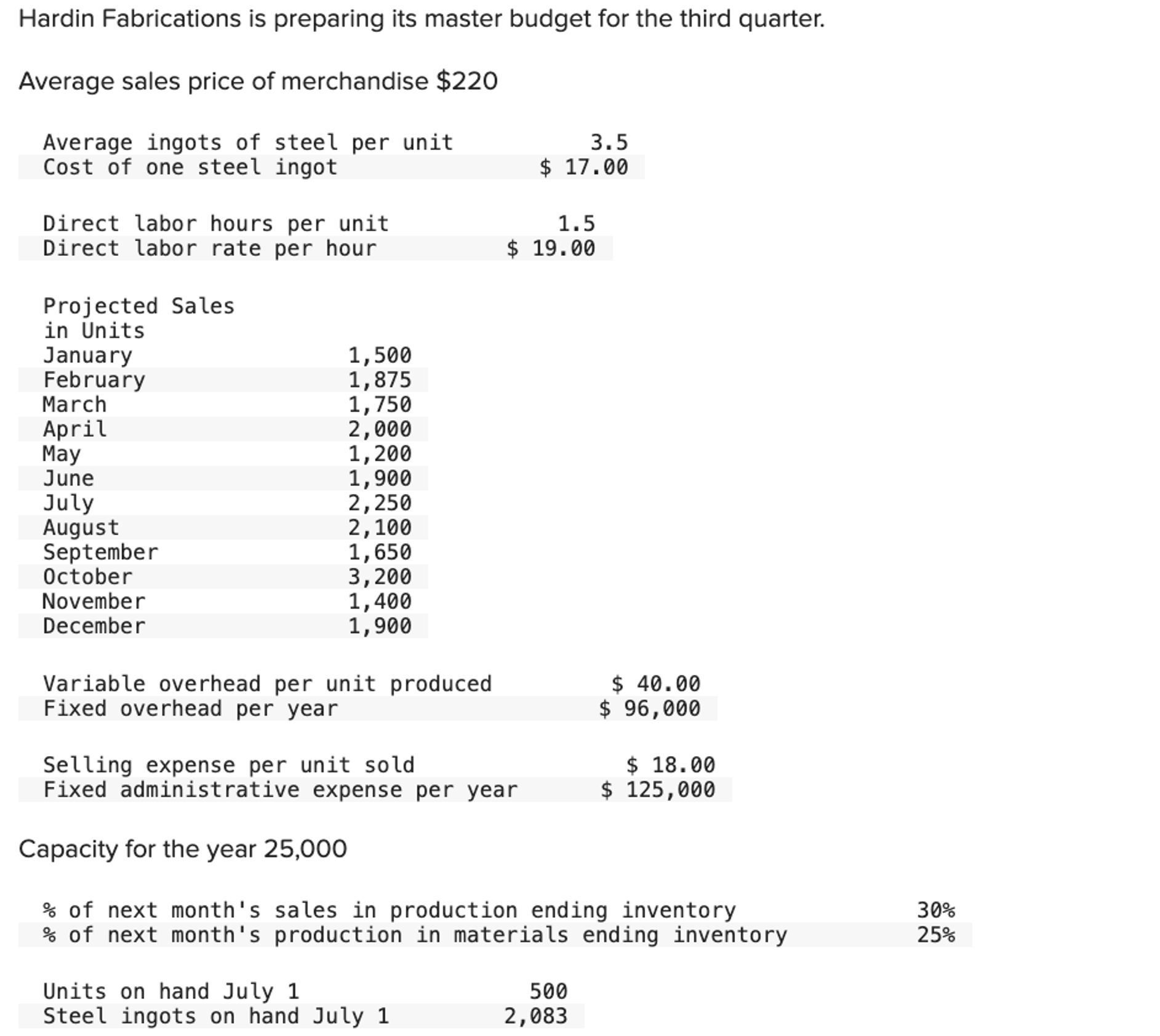  Hardin Fabrications is preparing its master budget for the third quarter.