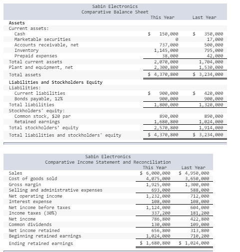  Last Year Sabin Electronics Comparative Balance Sheet This Year Assets Current