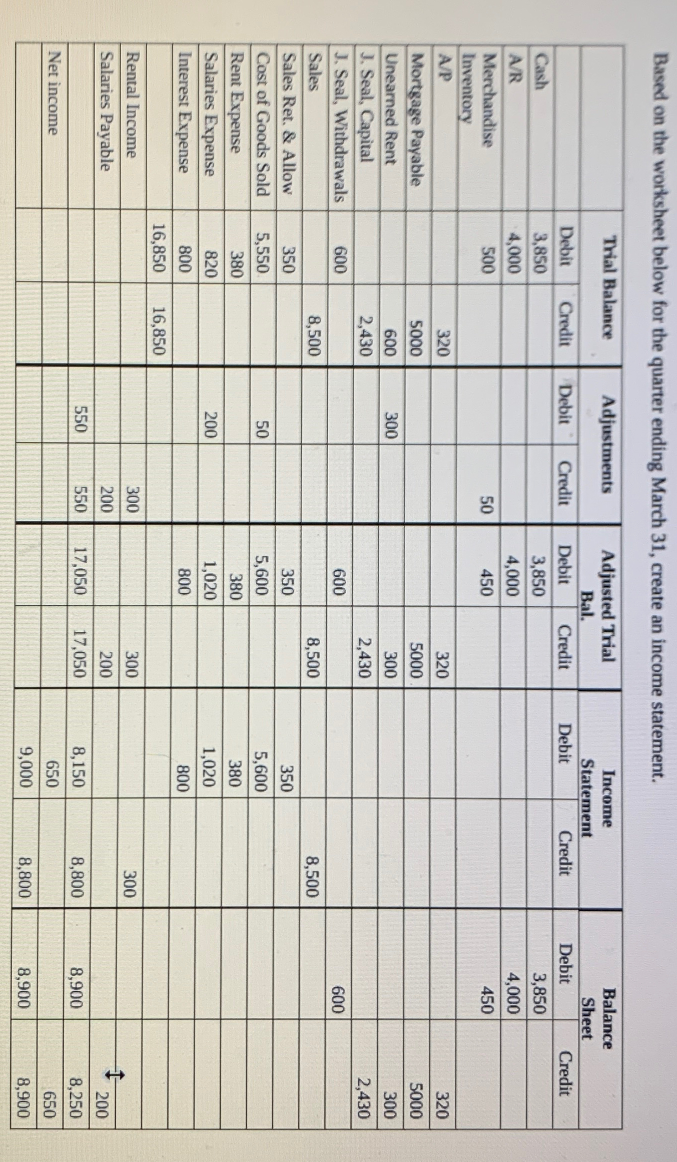  Based on the worksheet below for the quarter ending March 31,