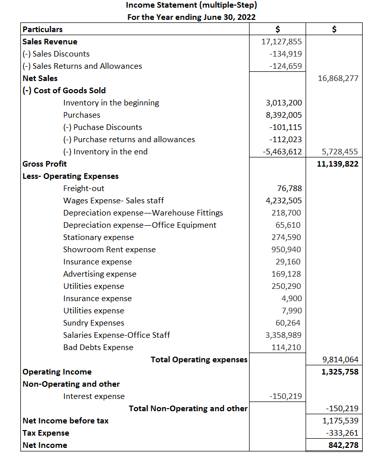 Subsidiary Ledgers and Income Statement below. Unadjusted Trial Bal. Adjustments Adjusted Trial