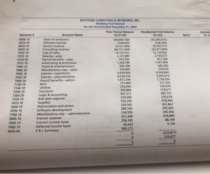 part (a), review the ratios and identify financial statement account should be