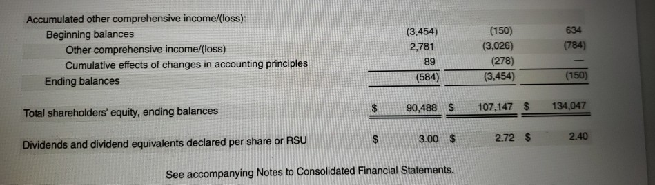 OF SHAREHOLDERS' EQUITY (In millions, except per share amounts) Years ended September