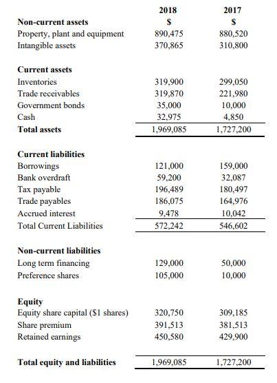 How would the cash flow statement look like? 2018 Non-current assets