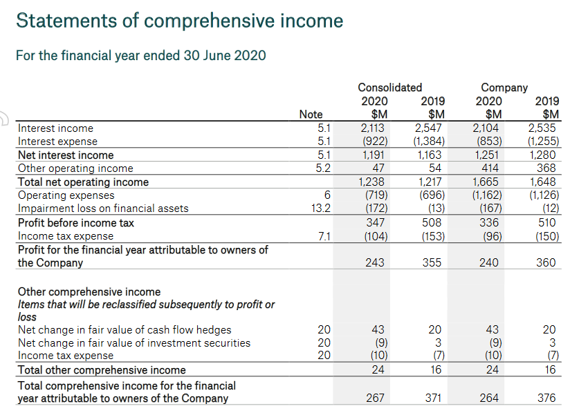  Using the given report, calculate for 2020 and 2019 the: 1.