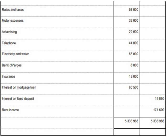 you SHEPPIE TRADERS PRE-ADJUSTMENT TRIAL BALANCE AS AT 28 FEBRUARY 2021 Debit