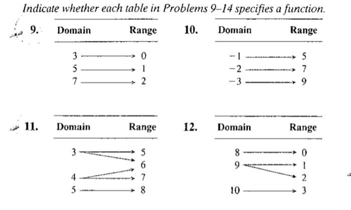 Indicate whether each table in Problems 914 specifies a function. Domain Range
