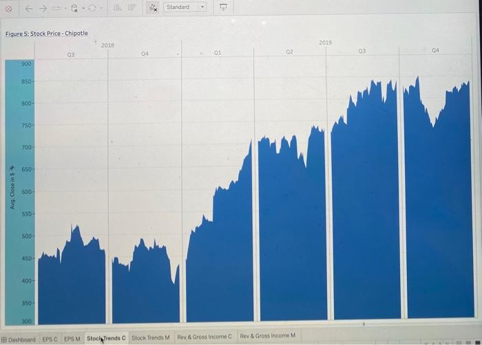 5: Stock Price - Chipotle Data Source: Wall Steet Joumal, fncome Statement