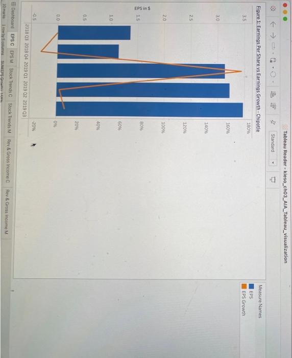 Gross Income - Chipotle Legend Sites/Rivientue Gross incame Figure 5: Stock Price
