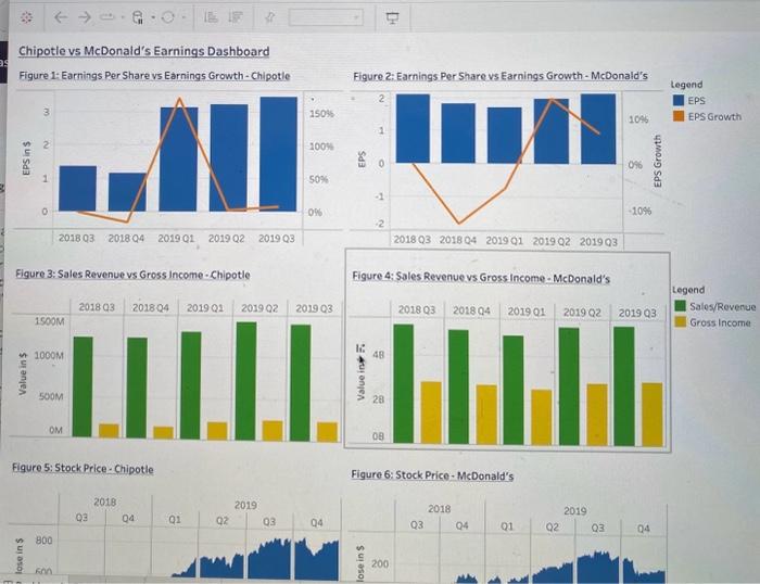 - Chipotle Figure 6: Stock Price-McDonald's Legend EPS EPS Growth How would