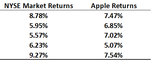  Using the information above, Apples beta is closest to A. 0.32.