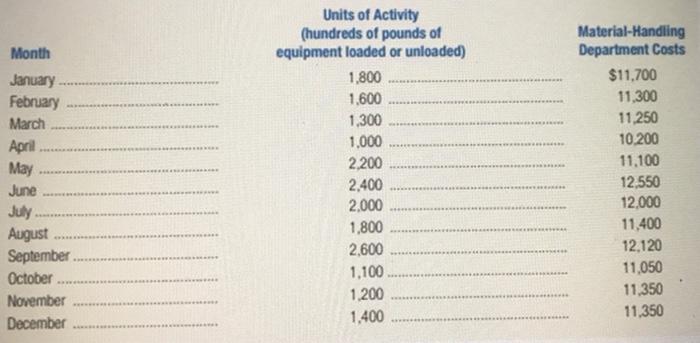  Complete Solution please.Perform Least Squares Regression(by hand) to determine the Cost