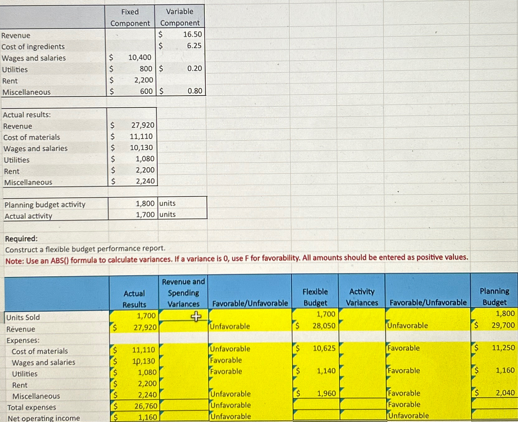  \table[[,\table[[Fixed],[Component]],\table[[Variable],[Component]]],[Revenue,,$,16.50,],[Cost of ingredients,,$,6.25,],[Wages and salaries,$,10,400,,],[Utilities,$,800,$,0.20],[Rent,$,2,200,,],[Miscellaneous,$,600,$,0.80]] \table[[Actual results:,,],[Revenue,$,27,920],[Cost of materials,$,11,110],[Wages and salaries,$,10,130],[Utilities,$,1,080],[Rent,$,2,200],[Miscellaneous,$,2,240]]