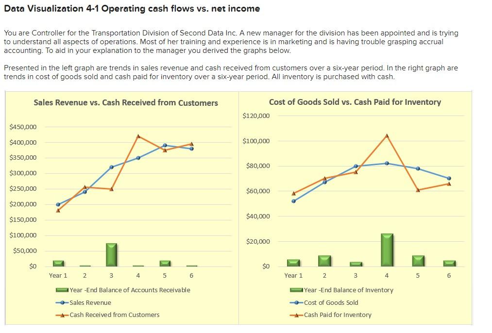 Data Visualization 4-1 Operating cash flows vs. net income You are