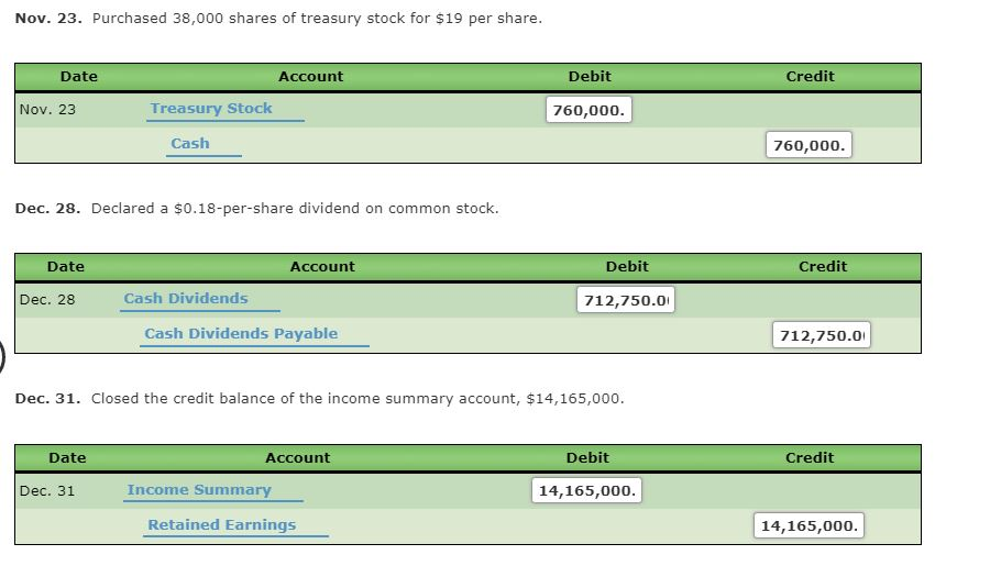 are as follows: Common Stock, $10 stated value (900,000 shares authorized, 600,000