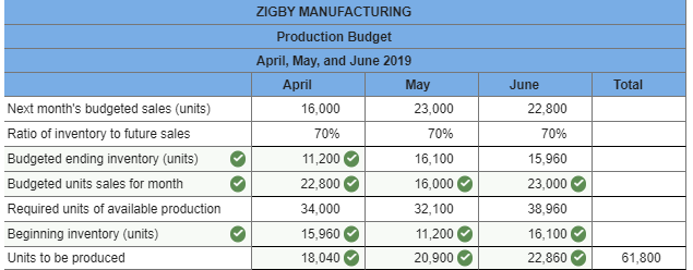 March 31, 2019 Assets Cash Accounts receivable Raw materials inventory Finished goods