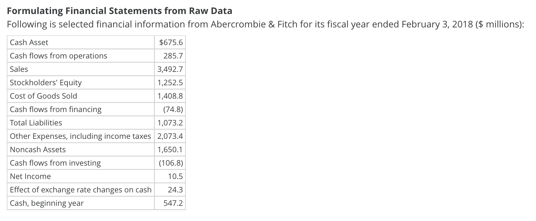 Formulating Financial Statements from Raw Data Following is selected financial information