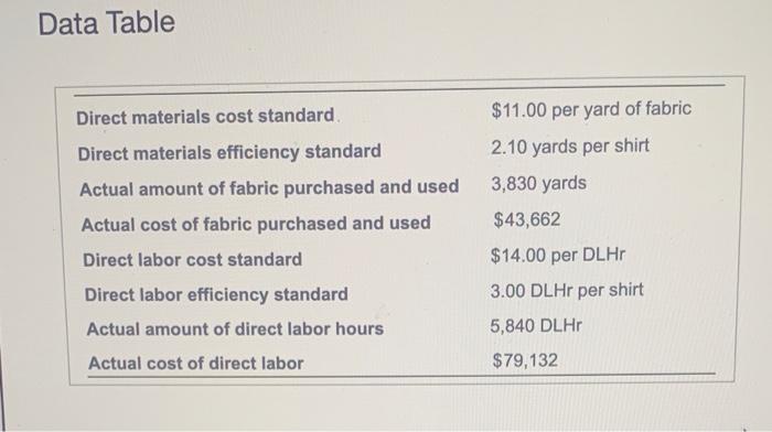  Data Table Direct materials cost standard Direct materials efficiency standard Actual
