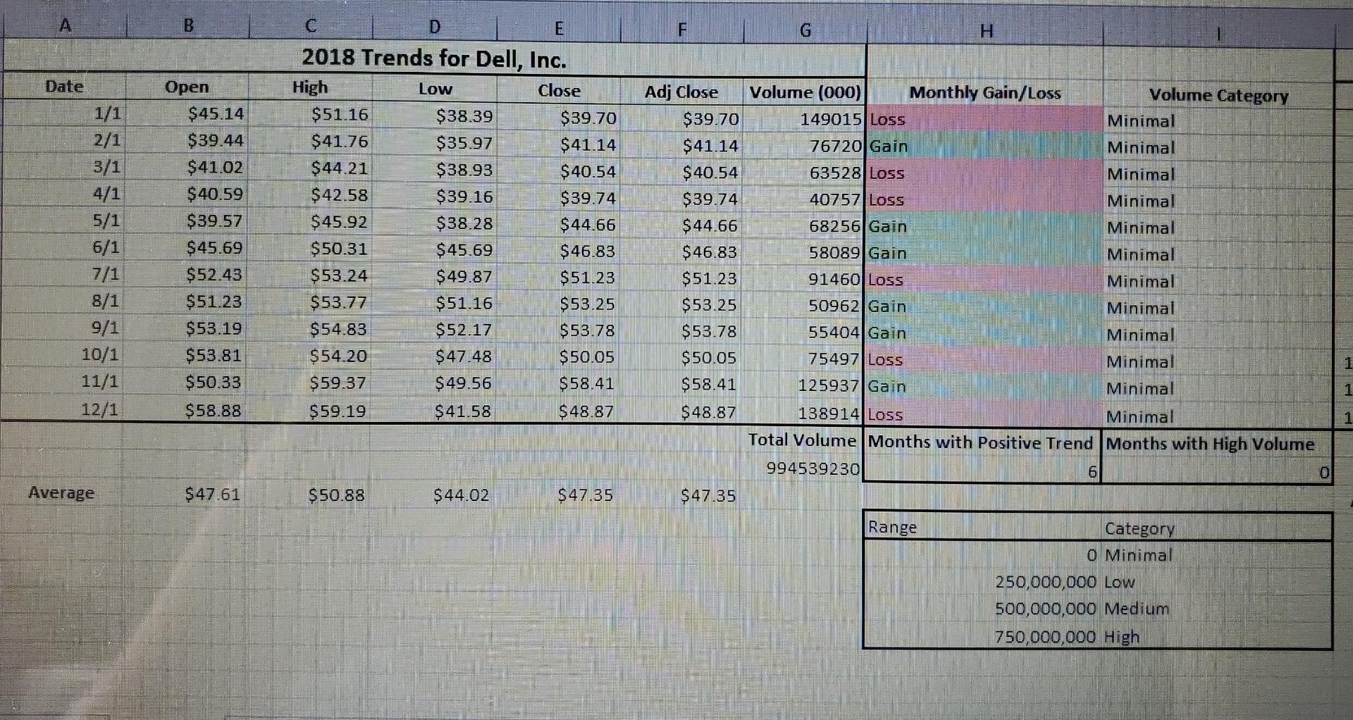 The information needed in on the excel pics. B G H