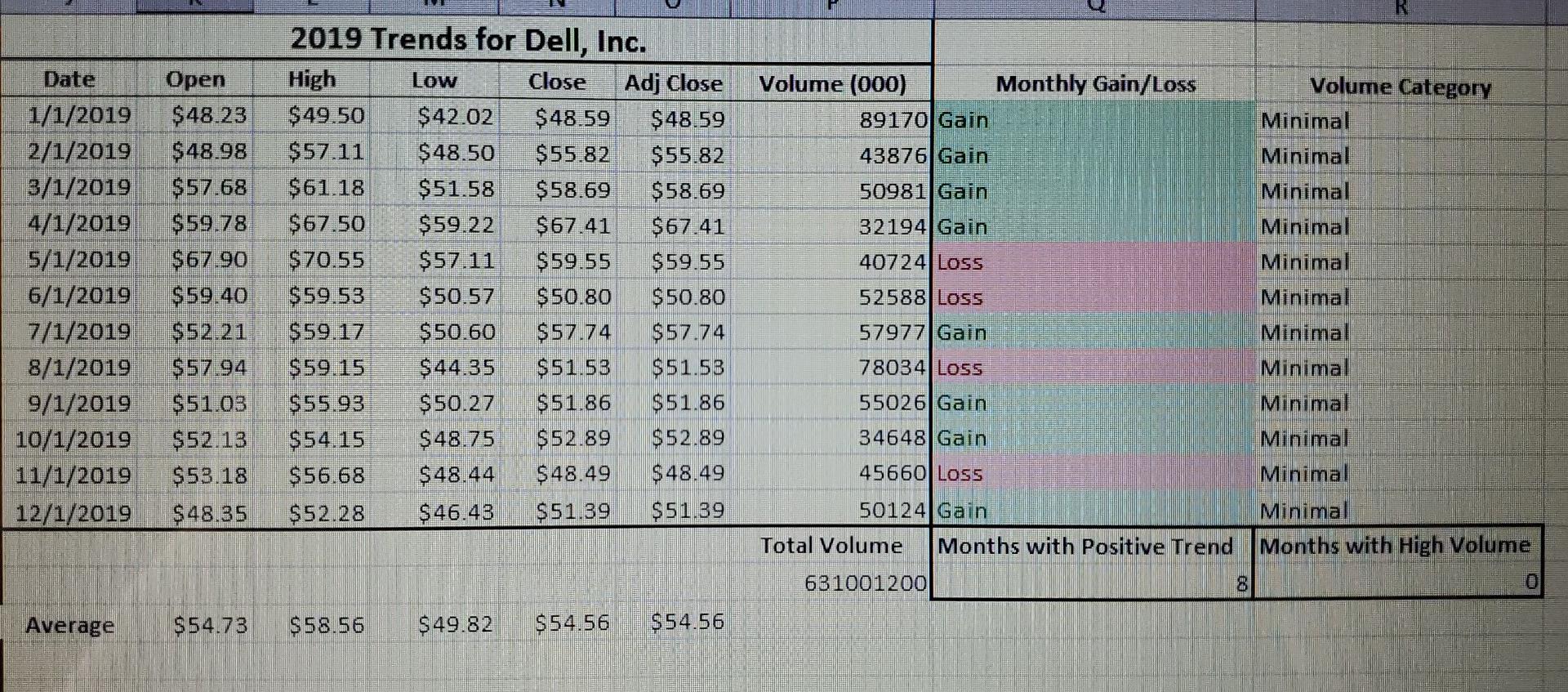 Date 1/1 2/1 3/1 4/1 5/1 Open $45.14 $39.44 $41.02 $40.59 $39.57