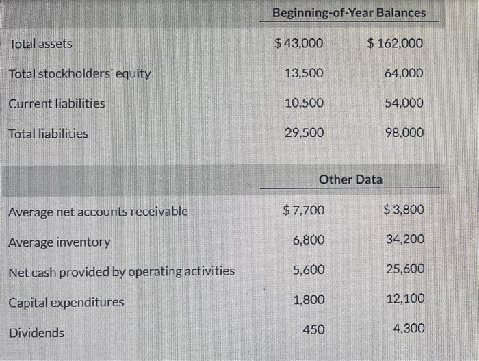 you! Selected hypothetical financial data of Target and Wal-Mart for 2022 are