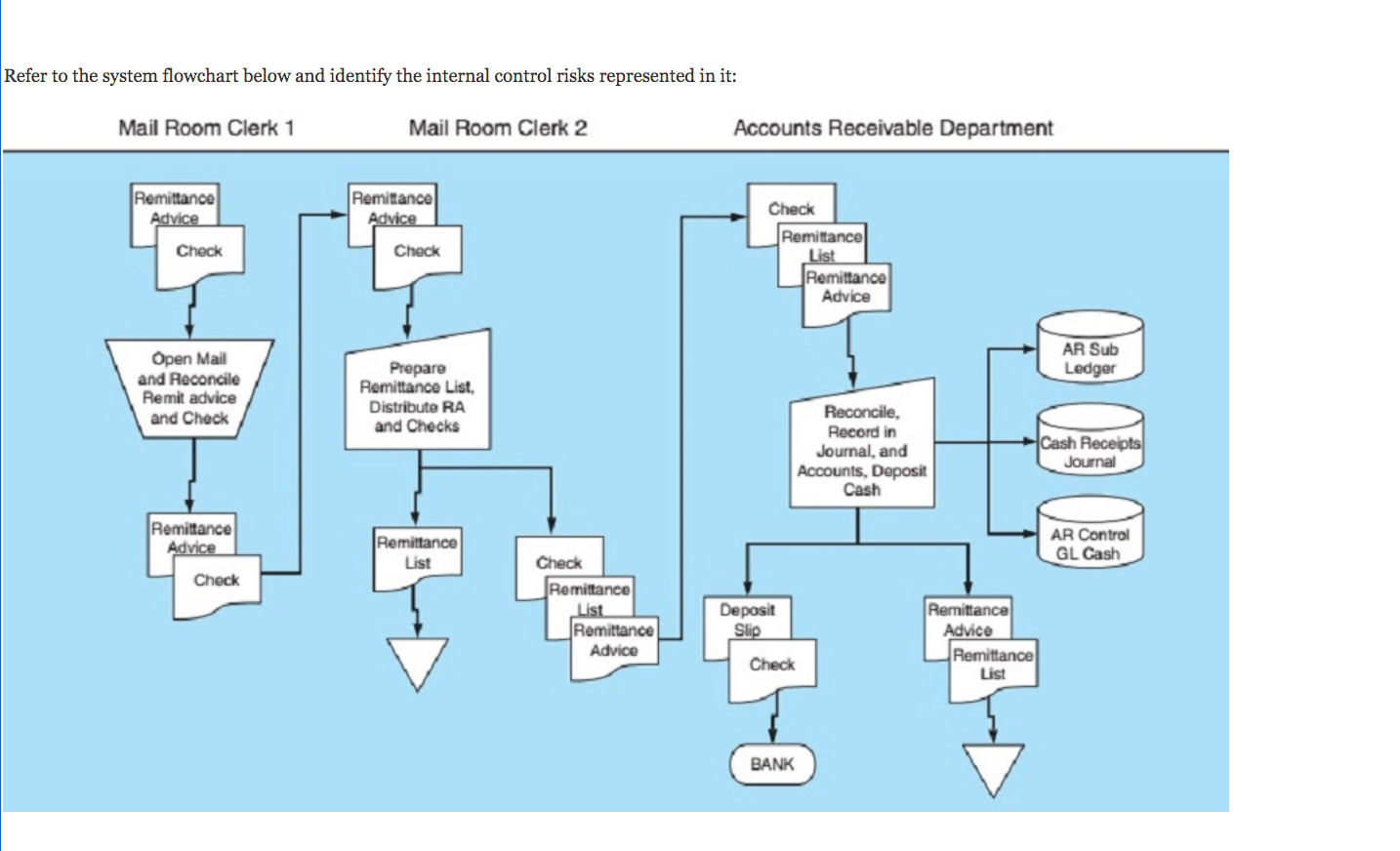  Refer to the system flowchart below and identify the internal control