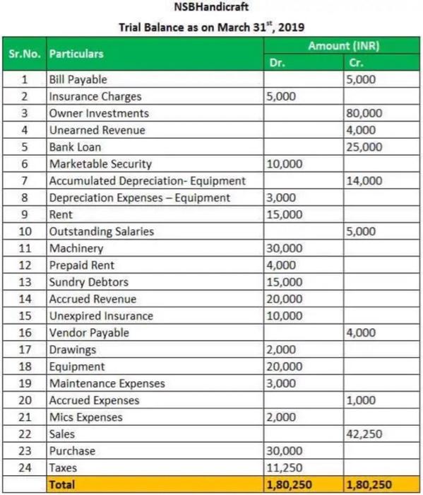 NSBHandicraft Trial Balance as on March 3f, 2019 Sr.No. Particulars 1 2