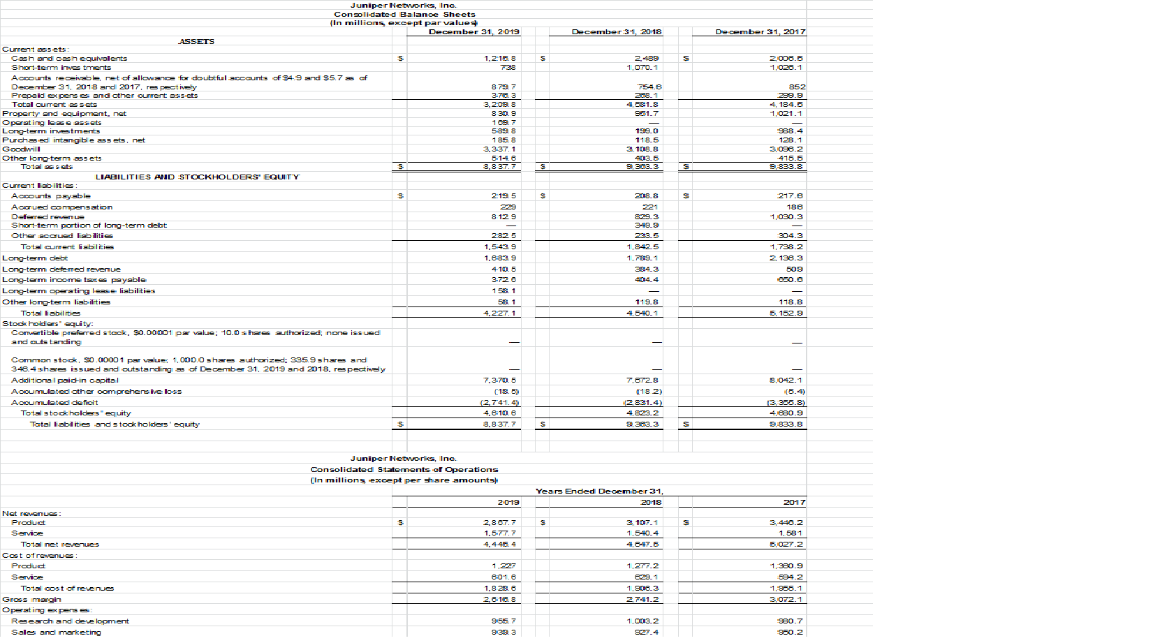  Financial Statement Analysis : Compute the ratios for Juniper Networks fiscal
