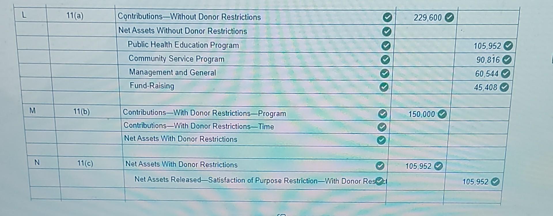 a year. 2. A fund drive raised $185,000 in cash and $100,000