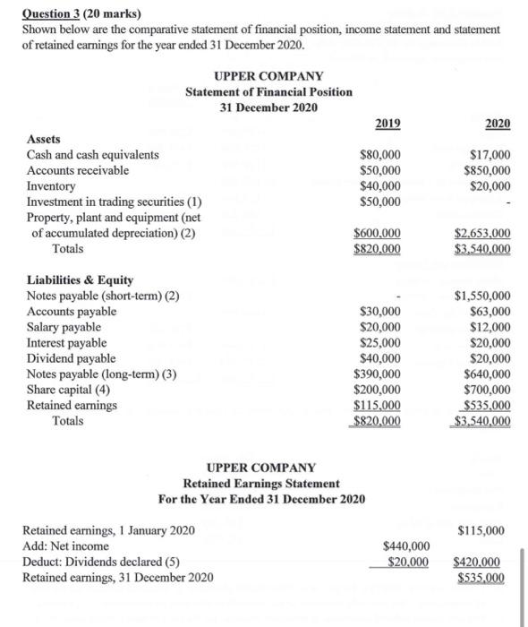  2020 Question 3 (20 marks) Shown below are the comparative statement