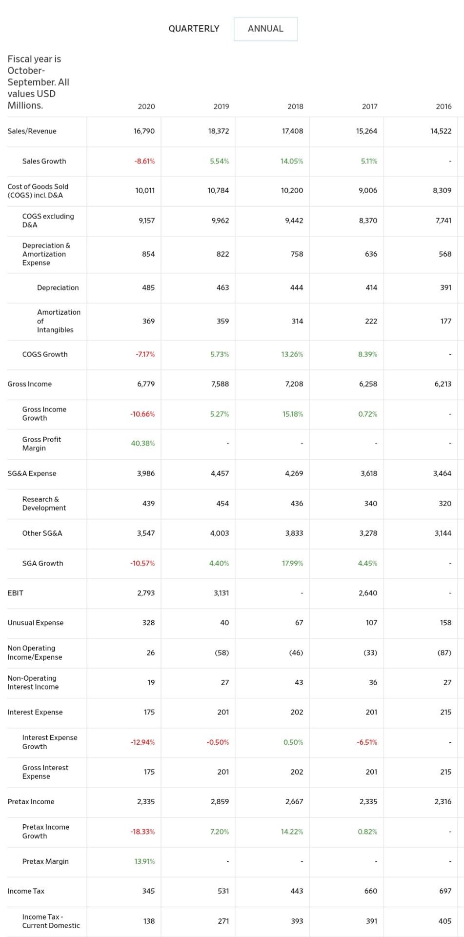 2015 2018 ASSETS Current assets Cash and equivalents Receivables, less allowances of