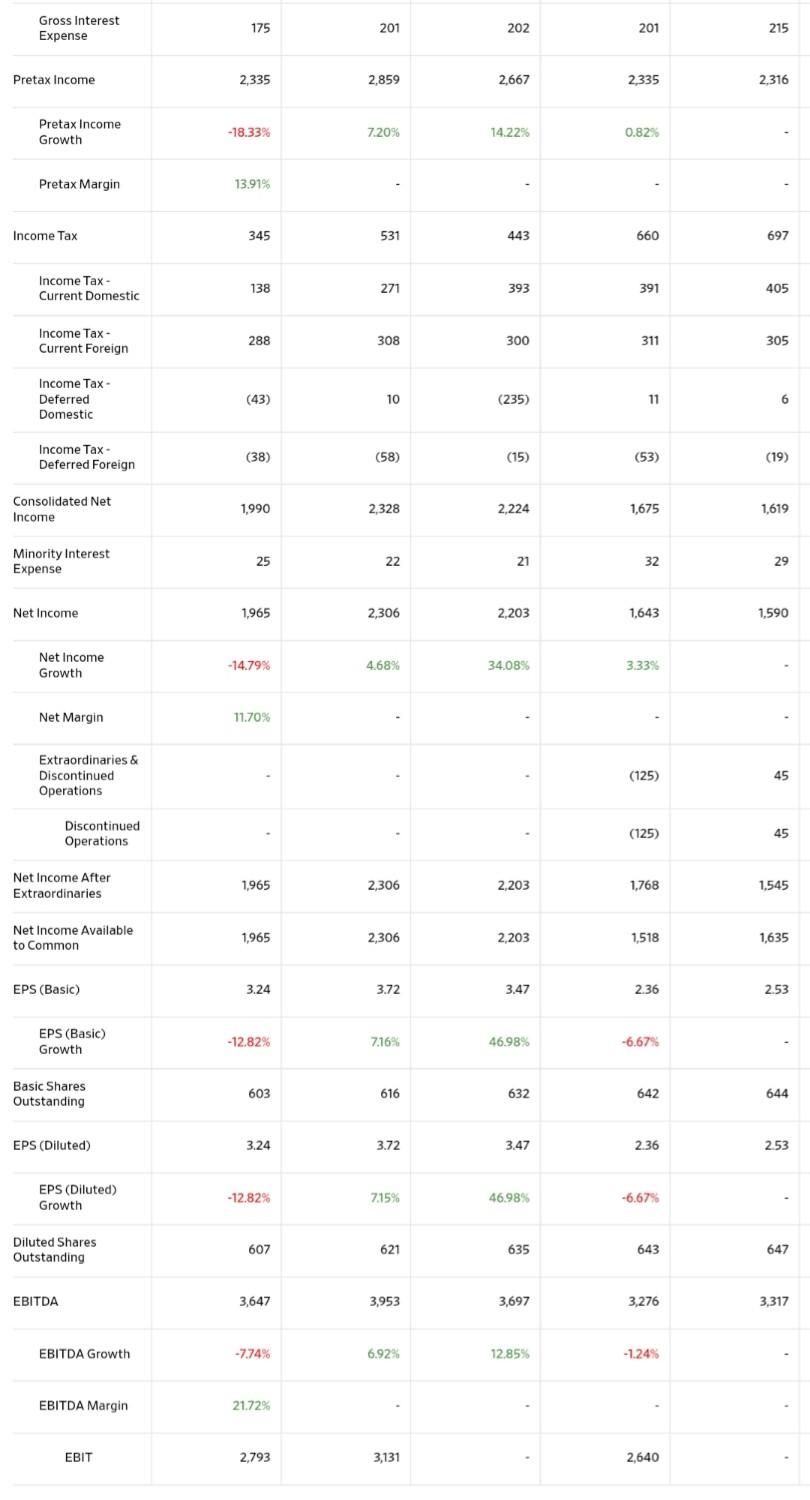 $89 in 2015 and $92 in 2016 Inventories Other current assets Current