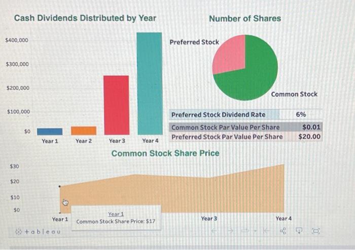 common and preferred shareholders. To help answer their questions, the following Tableau