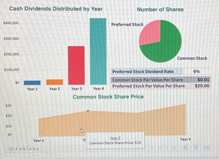 Dashboard is provided. Cash Dividends Distributed by Year $400,000 $300,000 $200,000 $100,000