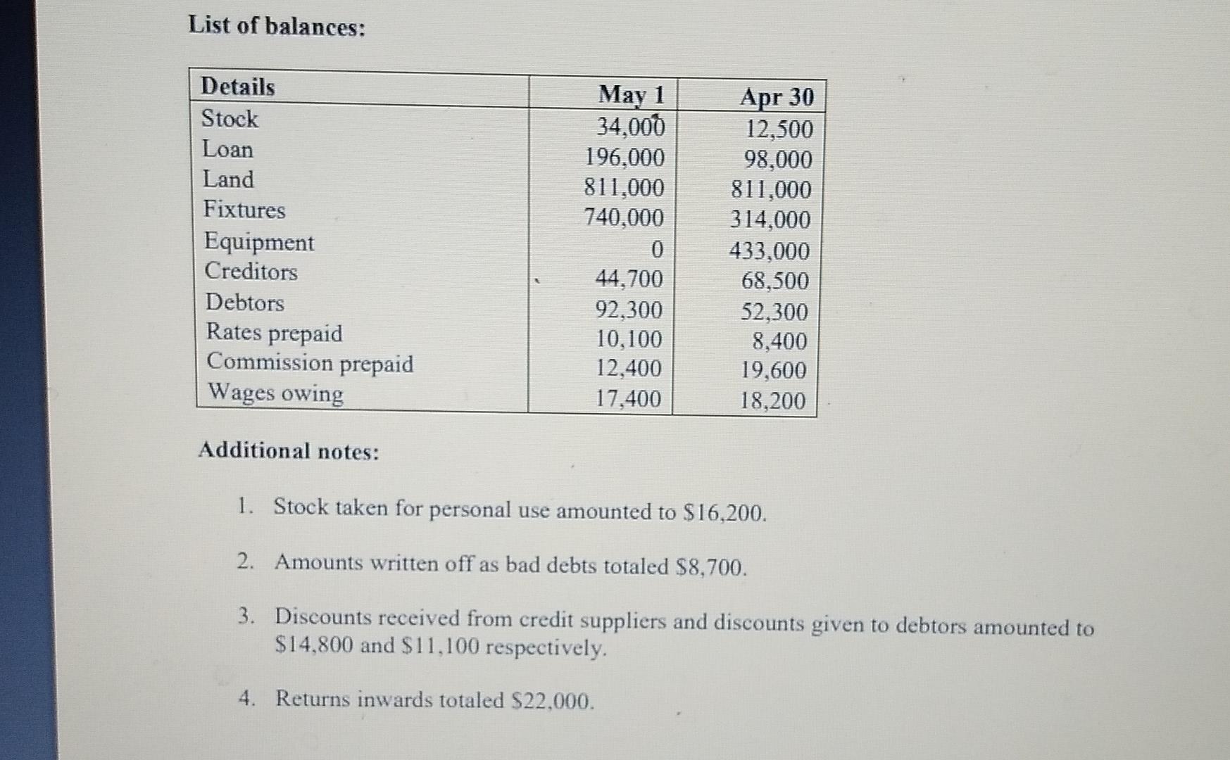 HubbaBubba Traders has provided the following details for the year ended April