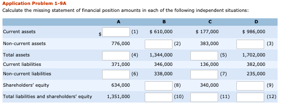  Please show work thanks. Application Problem 1-9A Calculate the missing statement