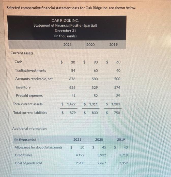  Selected comparative financial statement data for Oak Ridge Inc. are shown