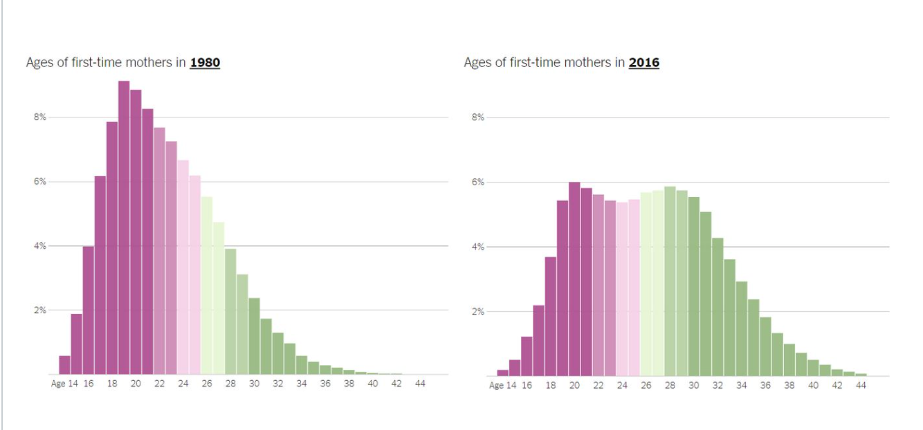 you! Discussion Prompt: Age of First Time Mothers After looking closely at