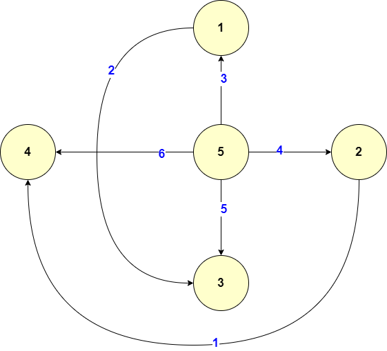 where the first vertex is the "tail" and the second vertex is