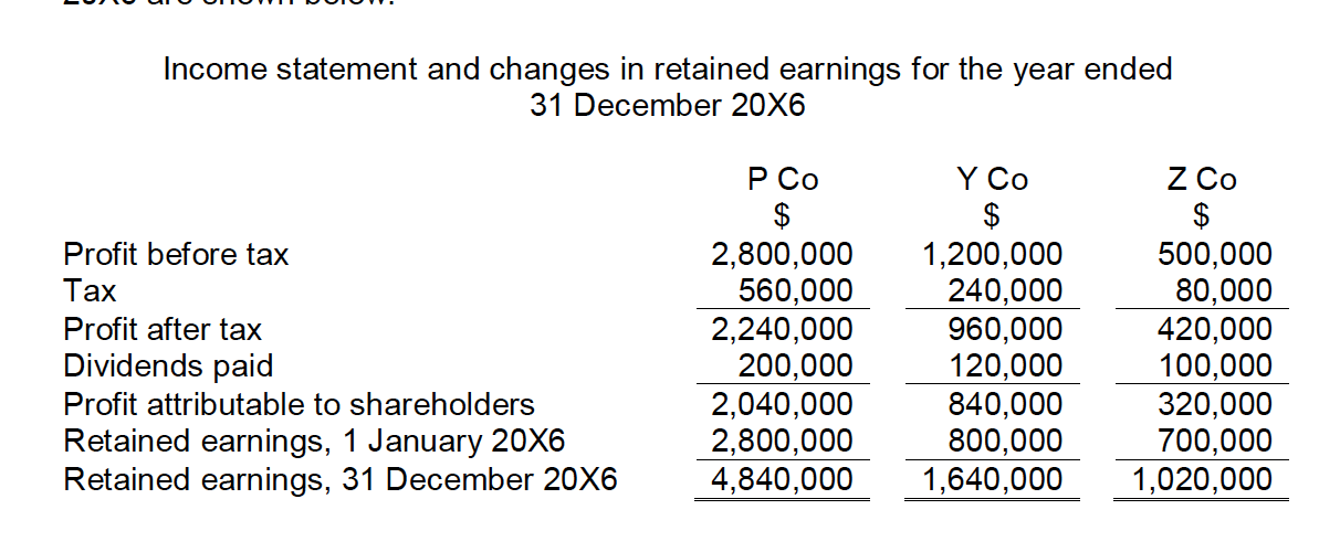 5.9) P Co acquired an interest in Y Co and Z Co.