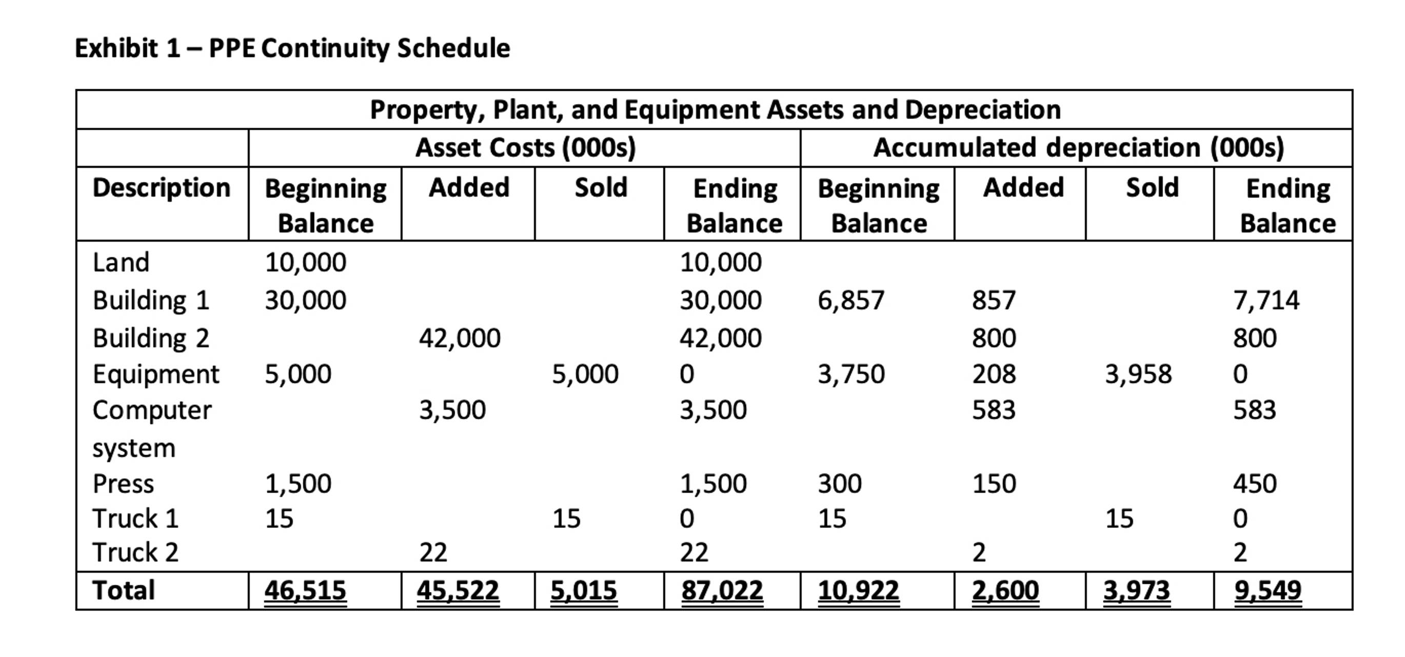 For a. I need a continuity schedule working paper for PPE