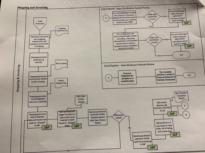 the process at which misstatements could occur, and control activities that are