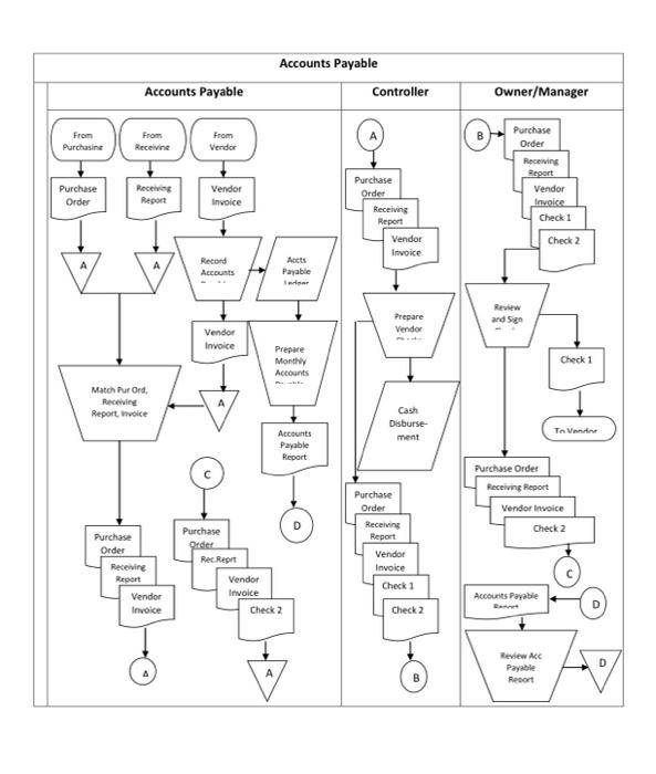 Accounting information system Accounts Payable Controller Accounts Payable Owner/Manager From Purchasing From