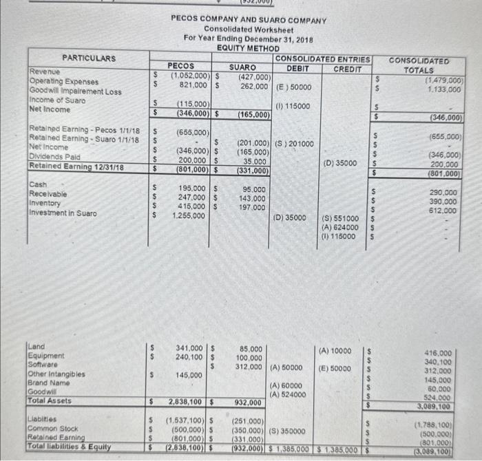 to provide an analysis of alternative accounting methods for controlling interest investments