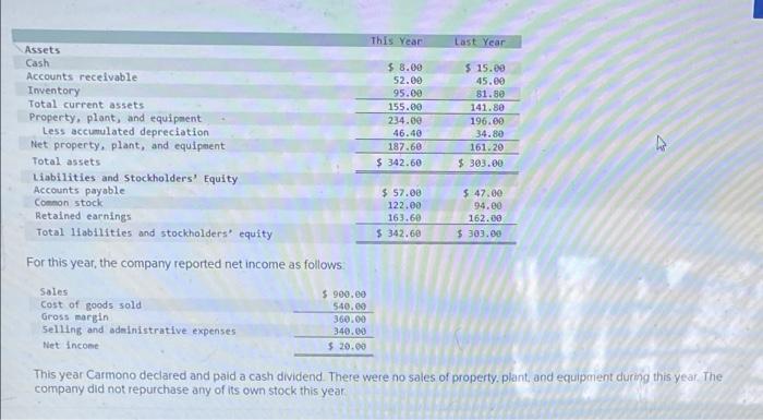 says wrong. please help This Year Last Year Assets Cash Accounts receivable