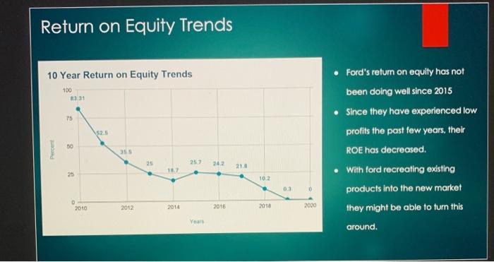 the trend in Ford's R&D expenditures. (All of this information was provided