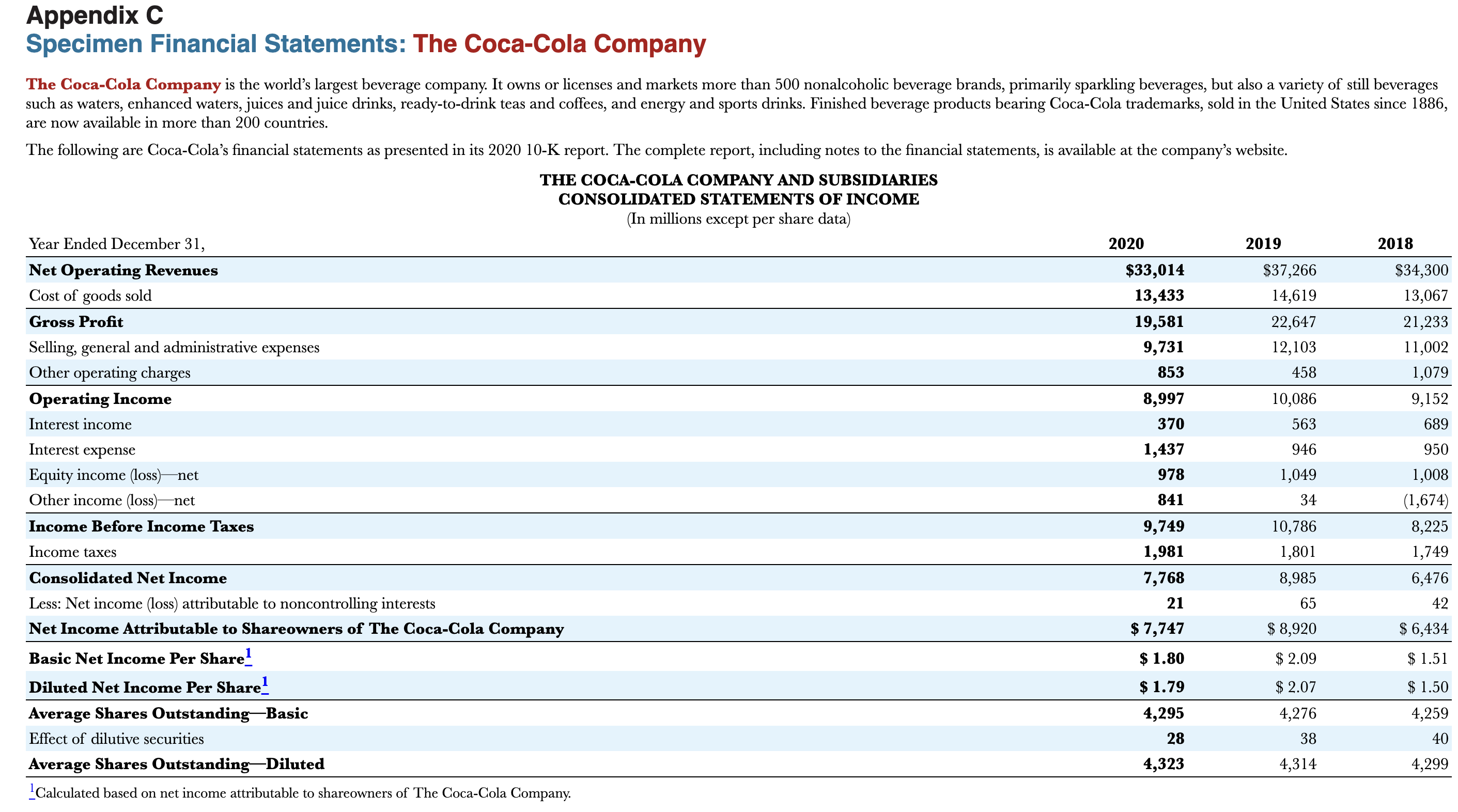 are now available in more than 200 countries. THE COGA-COLA COMPANY AND