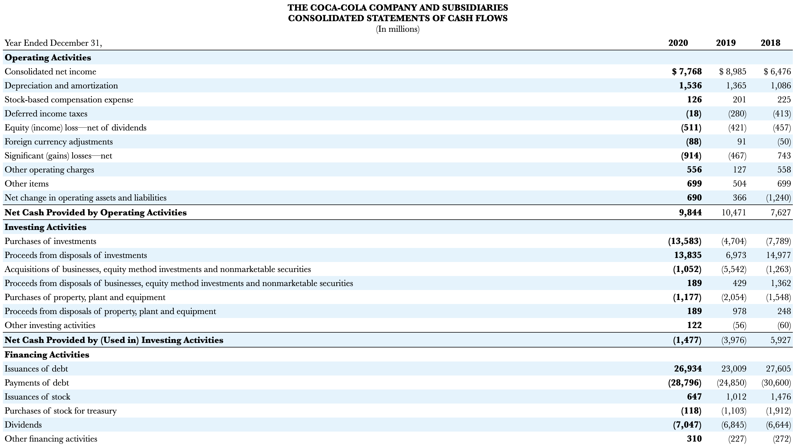 GOCA-COLA COMPANY AND SUBSIDIARIES GONSOLIDATED STATEMENTS OF COMPREHENSIVE INCOME (In millions) \begin{tabular}{|c|c|c|}