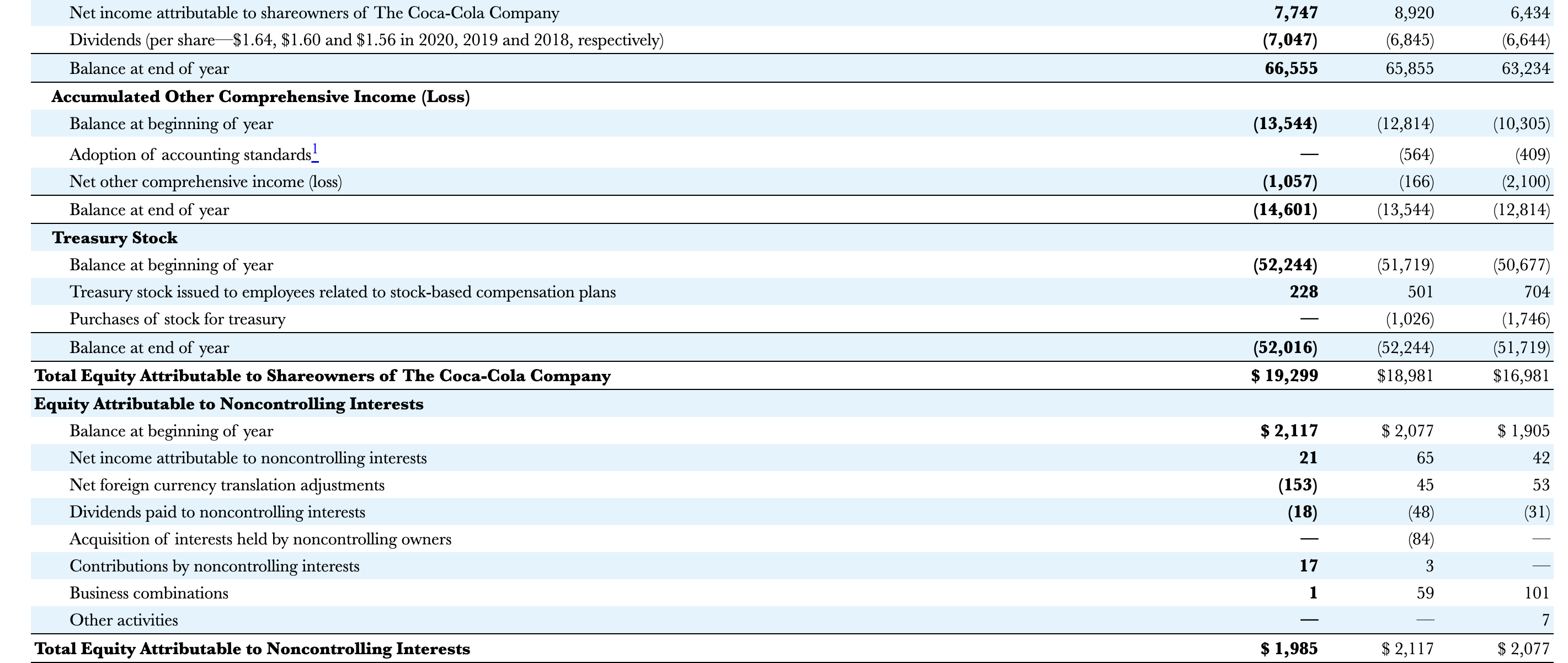 Net Income & $7,768 & $6,476 \\ \hline \multicolumn{3}{|l|}{ Other Comprehensive Income: